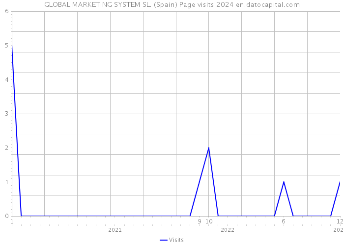GLOBAL MARKETING SYSTEM SL. (Spain) Page visits 2024 