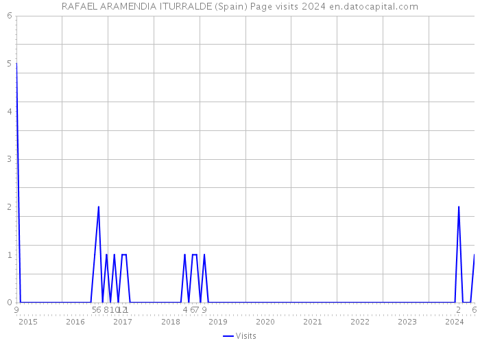 RAFAEL ARAMENDIA ITURRALDE (Spain) Page visits 2024 