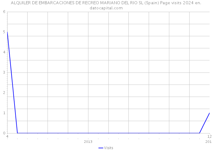 ALQUILER DE EMBARCACIONES DE RECREO MARIANO DEL RIO SL (Spain) Page visits 2024 