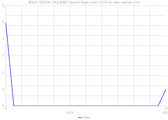 JESUS GESTAL VAZQUEZ (Spain) Page visits 2024 