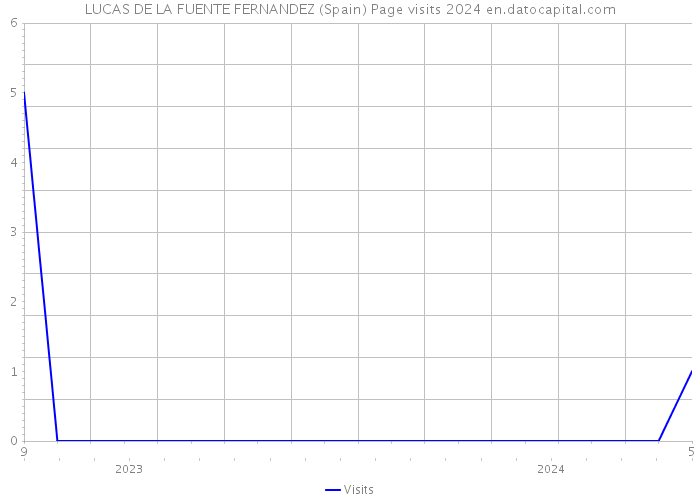 LUCAS DE LA FUENTE FERNANDEZ (Spain) Page visits 2024 