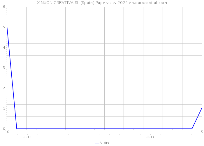 XINXON CREATIVA SL (Spain) Page visits 2024 