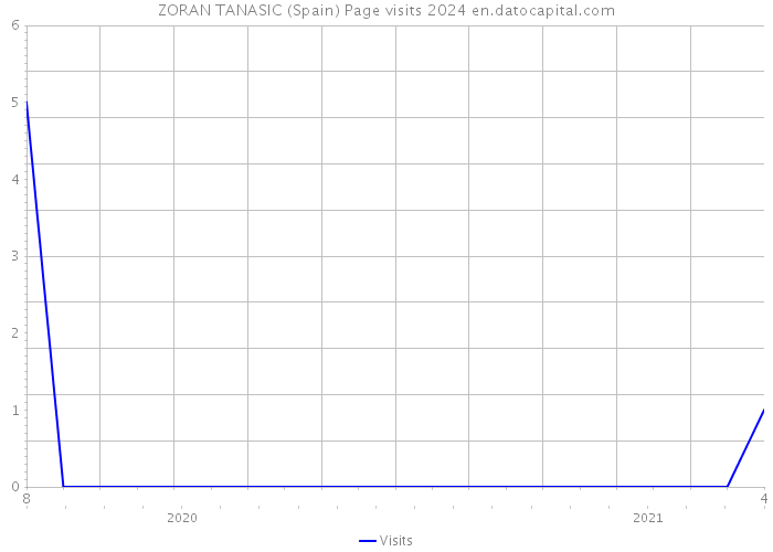ZORAN TANASIC (Spain) Page visits 2024 