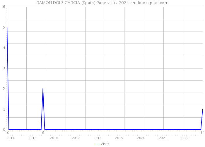 RAMON DOLZ GARCIA (Spain) Page visits 2024 