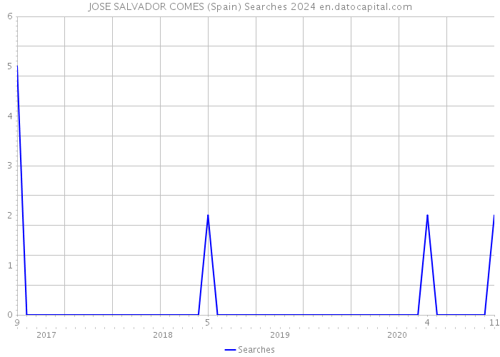 JOSE SALVADOR COMES (Spain) Searches 2024 