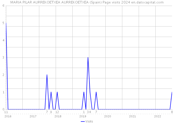 MARIA PILAR AURREKOETXEA AURREKOETXEA (Spain) Page visits 2024 