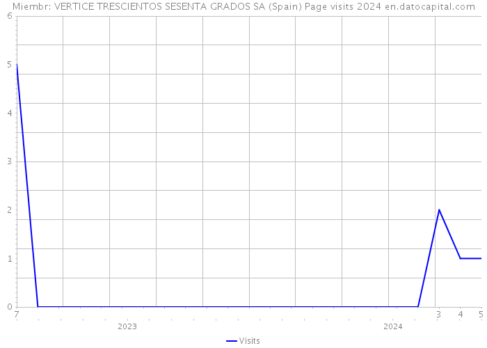 Miembr: VERTICE TRESCIENTOS SESENTA GRADOS SA (Spain) Page visits 2024 