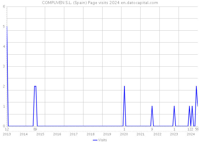 COMPUVEN S.L. (Spain) Page visits 2024 