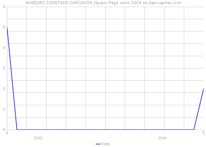 ANSELMO CONSTANS GARGANTA (Spain) Page visits 2024 