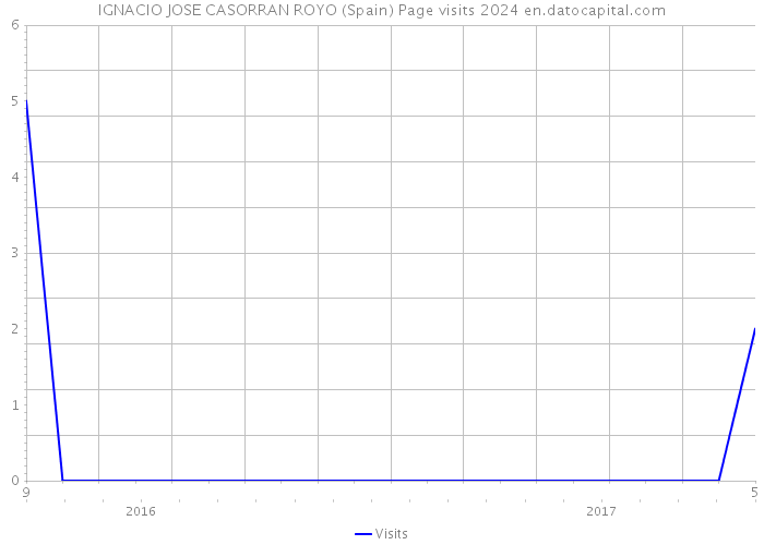 IGNACIO JOSE CASORRAN ROYO (Spain) Page visits 2024 
