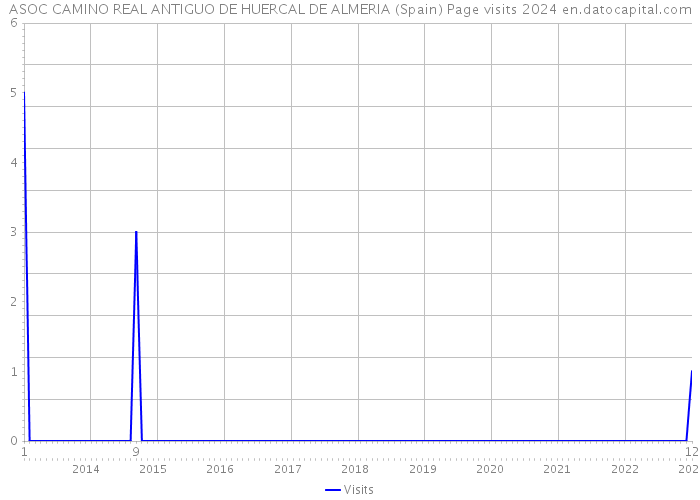 ASOC CAMINO REAL ANTIGUO DE HUERCAL DE ALMERIA (Spain) Page visits 2024 