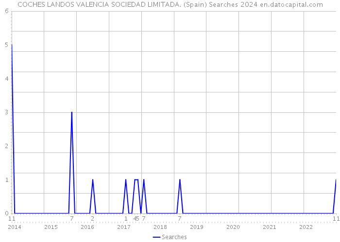 COCHES LANDOS VALENCIA SOCIEDAD LIMITADA. (Spain) Searches 2024 