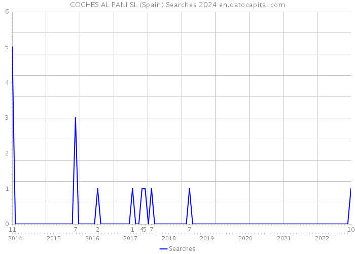 COCHES AL PANI SL (Spain) Searches 2024 