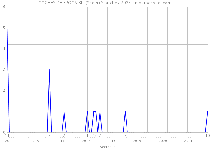 COCHES DE EPOCA SL. (Spain) Searches 2024 