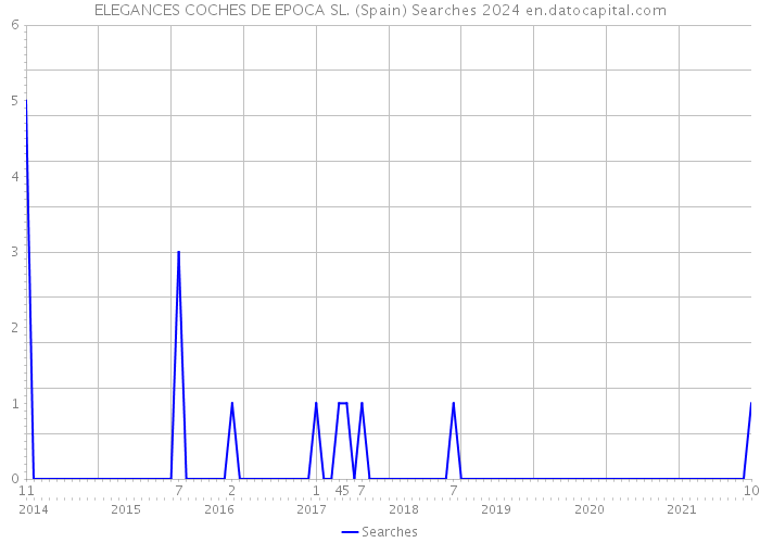 ELEGANCES COCHES DE EPOCA SL. (Spain) Searches 2024 