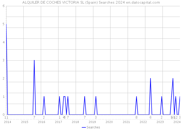 ALQUILER DE COCHES VICTORIA SL (Spain) Searches 2024 