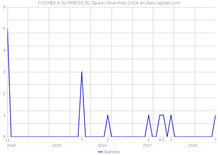 COCHES A SU PRECIO SL (Spain) Searches 2024 