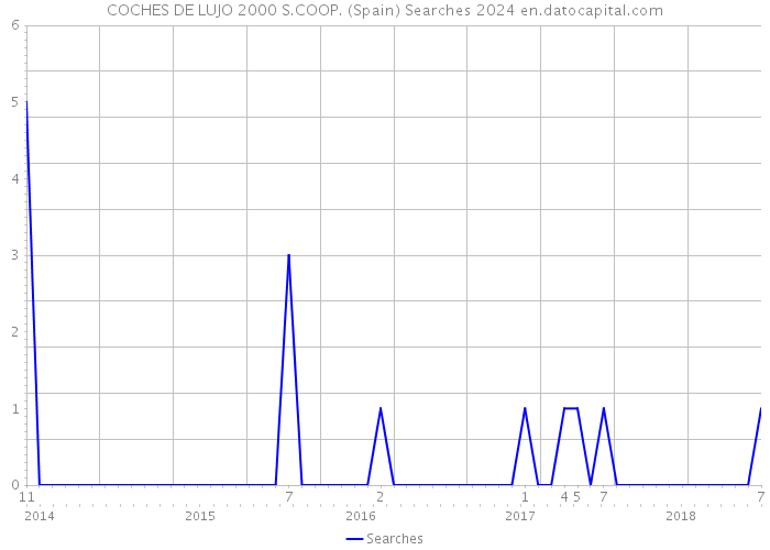 COCHES DE LUJO 2000 S.COOP. (Spain) Searches 2024 