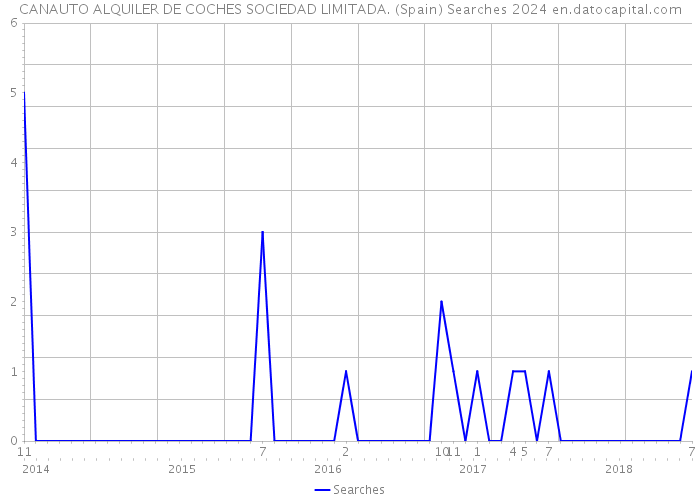 CANAUTO ALQUILER DE COCHES SOCIEDAD LIMITADA. (Spain) Searches 2024 