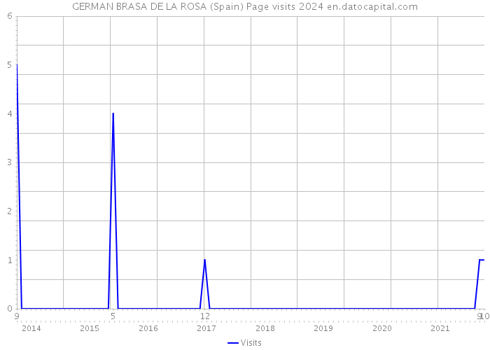 GERMAN BRASA DE LA ROSA (Spain) Page visits 2024 