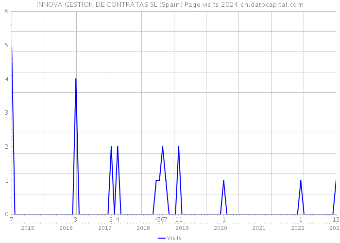 INNOVA GESTION DE CONTRATAS SL (Spain) Page visits 2024 