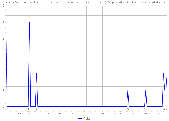 Eureka Soluciones De Informatica Y Comunicaciones Sl (Spain) Page visits 2024 