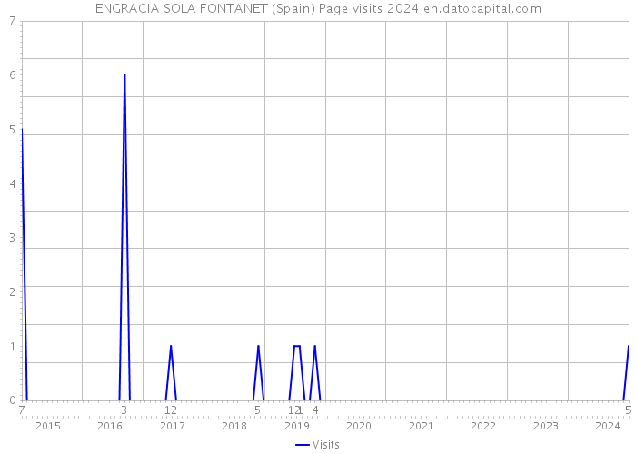 ENGRACIA SOLA FONTANET (Spain) Page visits 2024 