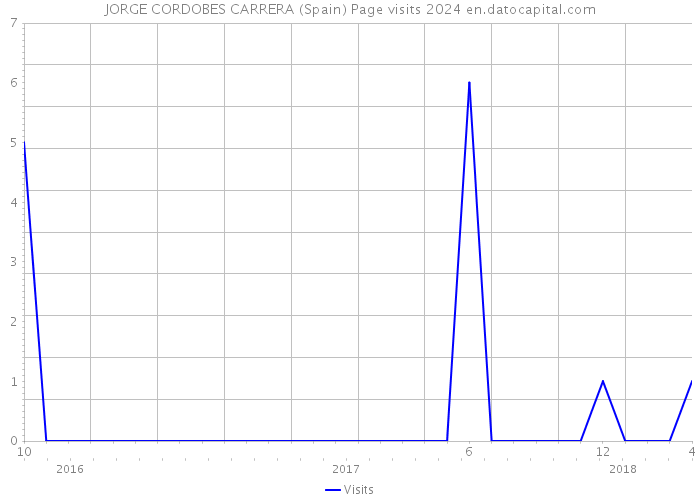 JORGE CORDOBES CARRERA (Spain) Page visits 2024 