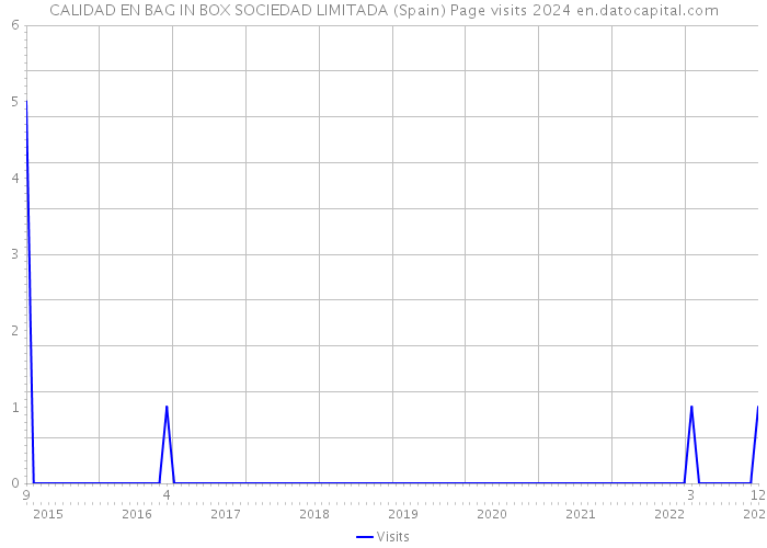 CALIDAD EN BAG IN BOX SOCIEDAD LIMITADA (Spain) Page visits 2024 