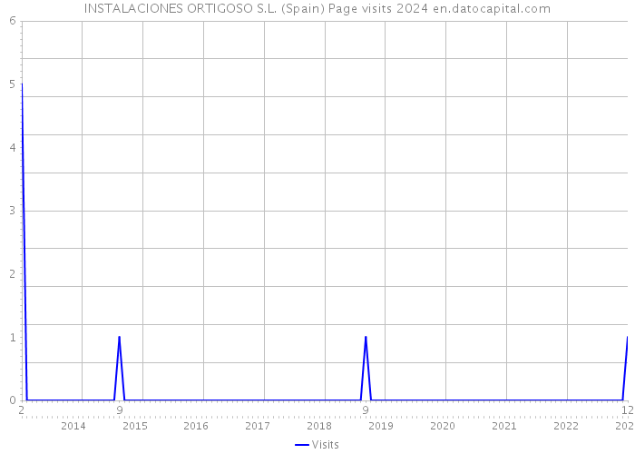 INSTALACIONES ORTIGOSO S.L. (Spain) Page visits 2024 