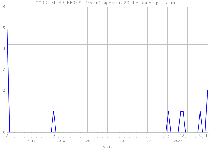 GORDIUM PARTNERS SL. (Spain) Page visits 2024 