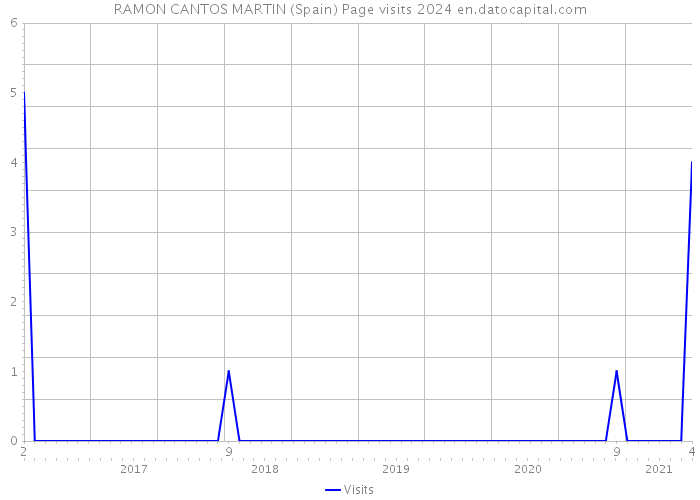 RAMON CANTOS MARTIN (Spain) Page visits 2024 