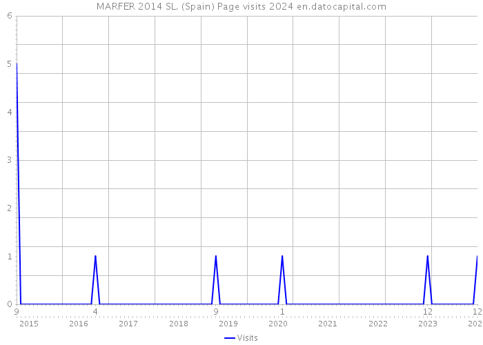 MARFER 2014 SL. (Spain) Page visits 2024 