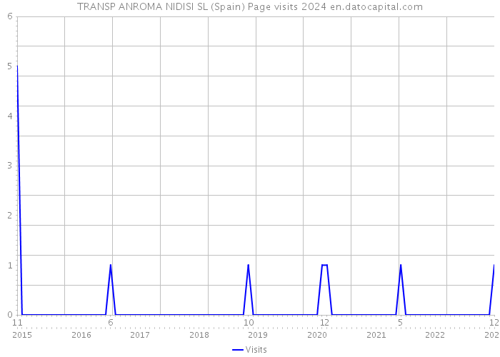 TRANSP ANROMA NIDISI SL (Spain) Page visits 2024 