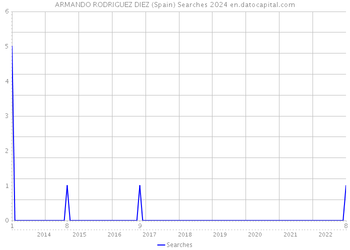 ARMANDO RODRIGUEZ DIEZ (Spain) Searches 2024 