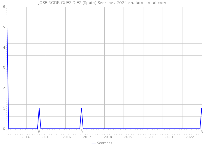 JOSE RODRIGUEZ DIEZ (Spain) Searches 2024 