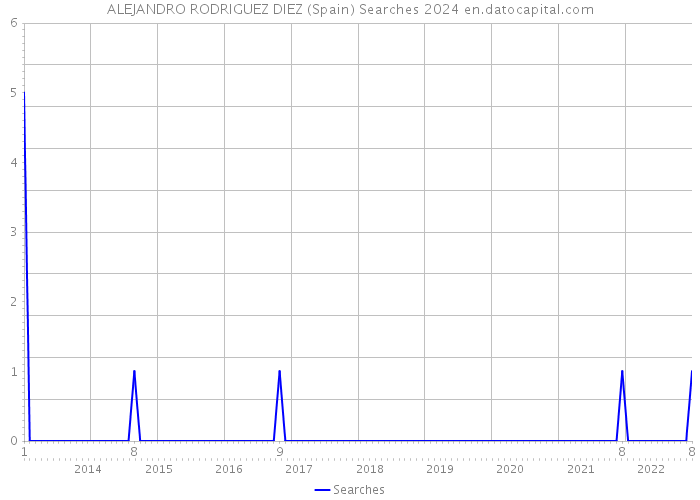 ALEJANDRO RODRIGUEZ DIEZ (Spain) Searches 2024 