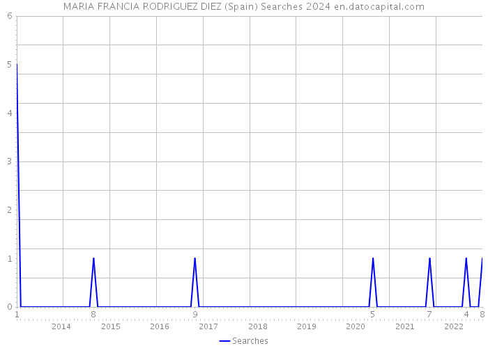 MARIA FRANCIA RODRIGUEZ DIEZ (Spain) Searches 2024 