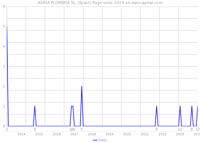 ADRIA FLORERIA SL. (Spain) Page visits 2024 