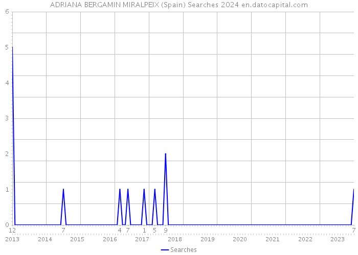 ADRIANA BERGAMIN MIRALPEIX (Spain) Searches 2024 