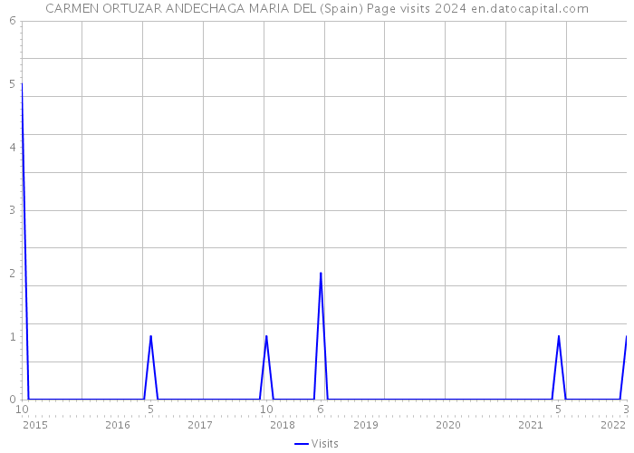 CARMEN ORTUZAR ANDECHAGA MARIA DEL (Spain) Page visits 2024 