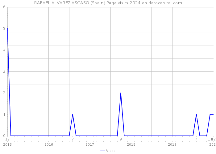 RAFAEL ALVAREZ ASCASO (Spain) Page visits 2024 