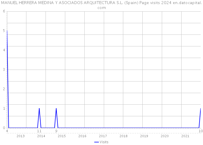 MANUEL HERRERA MEDINA Y ASOCIADOS ARQUITECTURA S.L. (Spain) Page visits 2024 