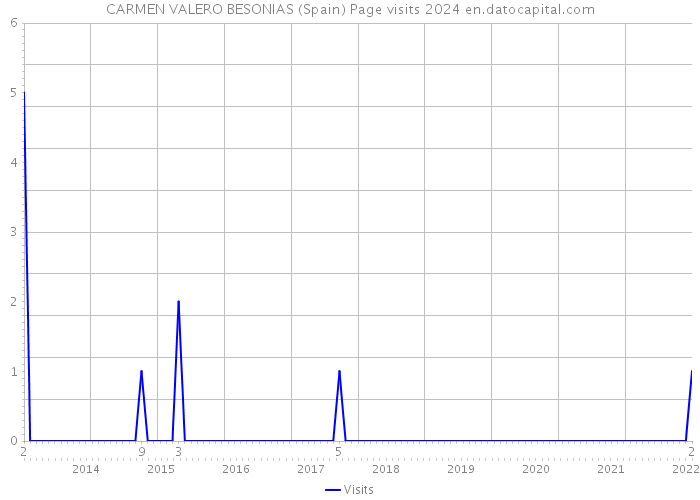 CARMEN VALERO BESONIAS (Spain) Page visits 2024 