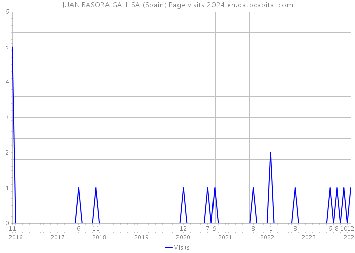 JUAN BASORA GALLISA (Spain) Page visits 2024 