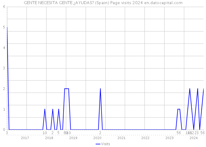 GENTE NECESITA GENTE ¿AYUDAS? (Spain) Page visits 2024 