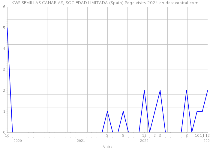 KWS SEMILLAS CANARIAS, SOCIEDAD LIMITADA (Spain) Page visits 2024 