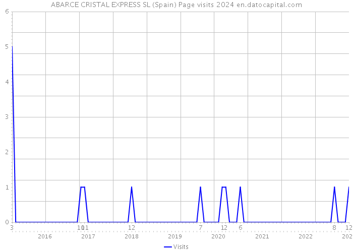 ABARCE CRISTAL EXPRESS SL (Spain) Page visits 2024 