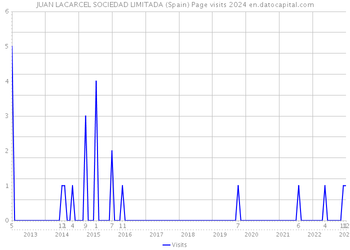 JUAN LACARCEL SOCIEDAD LIMITADA (Spain) Page visits 2024 