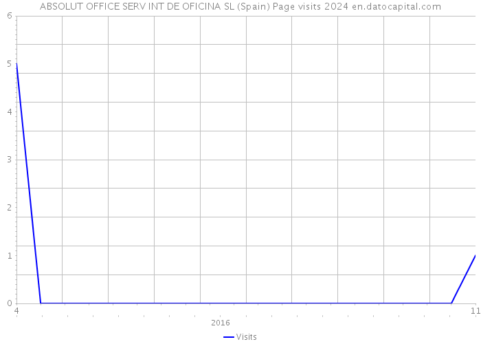 ABSOLUT OFFICE SERV INT DE OFICINA SL (Spain) Page visits 2024 